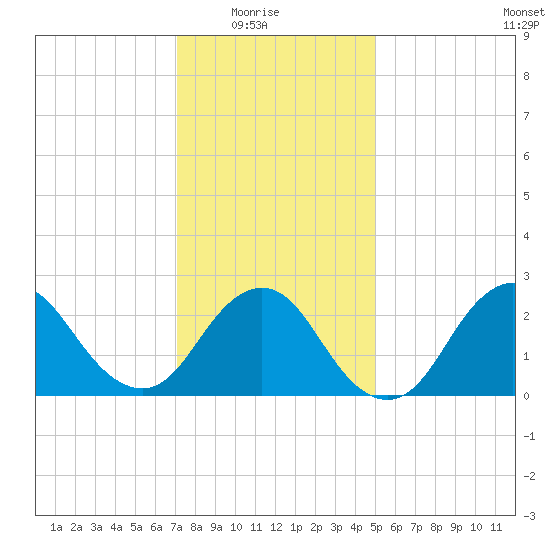 Ponquoque Point tide chart for Saturday, January 24, 2026