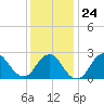Ponquoque Point tide chart for Saturday, January 24, 2026