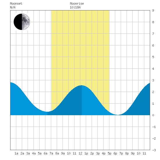 Ponquoque Point tide chart for Sunday, January 25, 2026