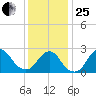 Ponquoque Point tide chart for Sunday, January 25, 2026
