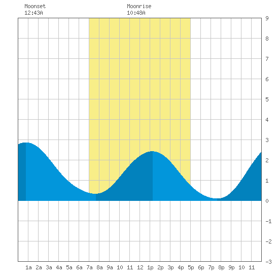 Ponquoque Point tide chart for Monday, January 26, 2026