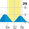 Ponquoque Point tide chart for Thursday, January 29, 2026