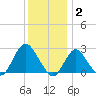 Ponquoque Point tide chart for Friday, January 2, 2026