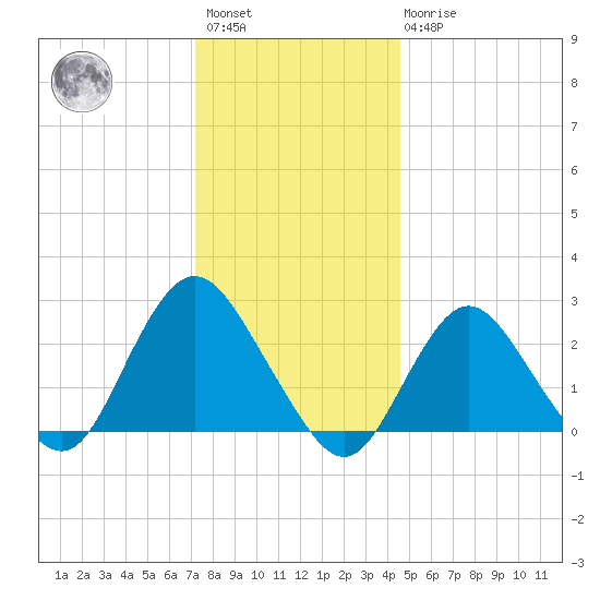 Ponquoque Point tide chart for Saturday, January 3, 2026