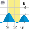 Ponquoque Point tide chart for Saturday, January 3, 2026