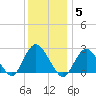 Ponquoque Point tide chart for Monday, January 5, 2026