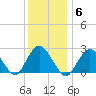 Ponquoque Point tide chart for Tuesday, January 6, 2026