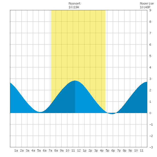 Ponquoque Point tide chart for Thursday, January 8, 2026
