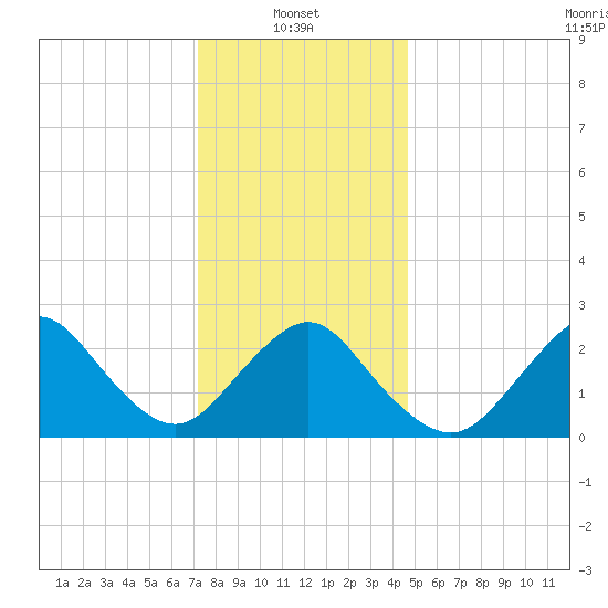 Ponquoque Point tide chart for Friday, January 9, 2026