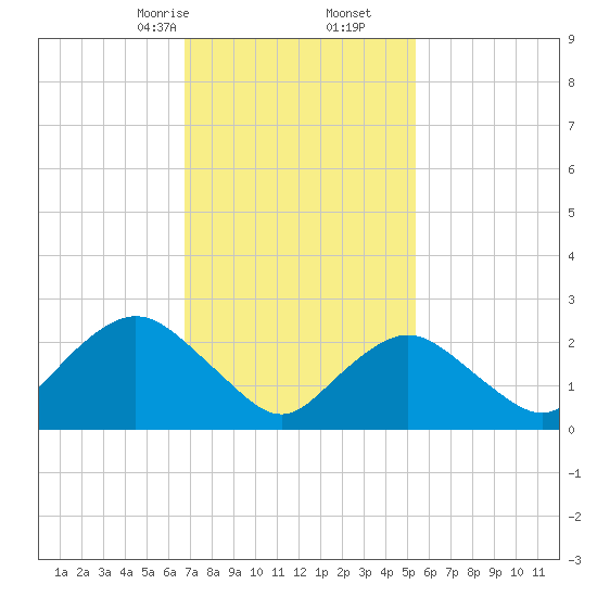 Ponquoque Point tide chart for Friday, February 13, 2026