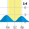 Ponquoque Point tide chart for Saturday, February 14, 2026