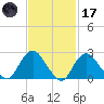 Ponquoque Point tide chart for Tuesday, February 17, 2026