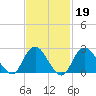 Ponquoque Point tide chart for Thursday, February 19, 2026