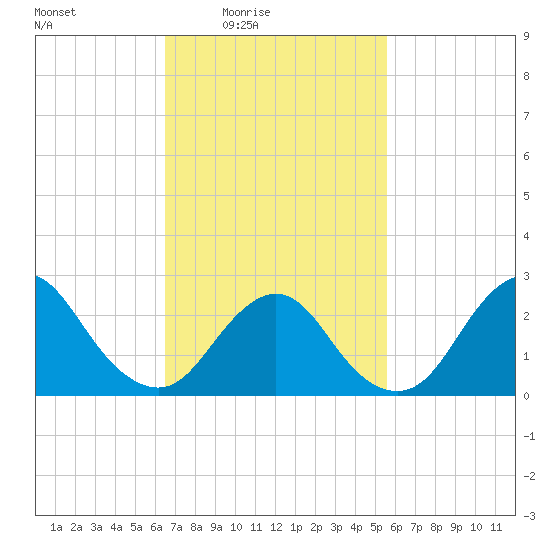 Ponquoque Point tide chart for Monday, February 23, 2026