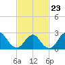 Ponquoque Point tide chart for Monday, February 23, 2026