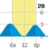 Ponquoque Point tide chart for Saturday, February 28, 2026