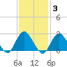 Ponquoque Point tide chart for Tuesday, February 3, 2026