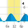 Ponquoque Point tide chart for Wednesday, February 4, 2026