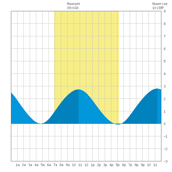 Ponquoque Point tide chart for Friday, February 6, 2026