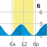 Ponquoque Point tide chart for Friday, February 6, 2026