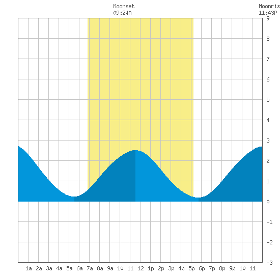 Ponquoque Point tide chart for Saturday, February 7, 2026