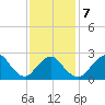 Ponquoque Point tide chart for Saturday, February 7, 2026