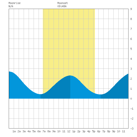 Ponquoque Point tide chart for Sunday, February 8, 2026