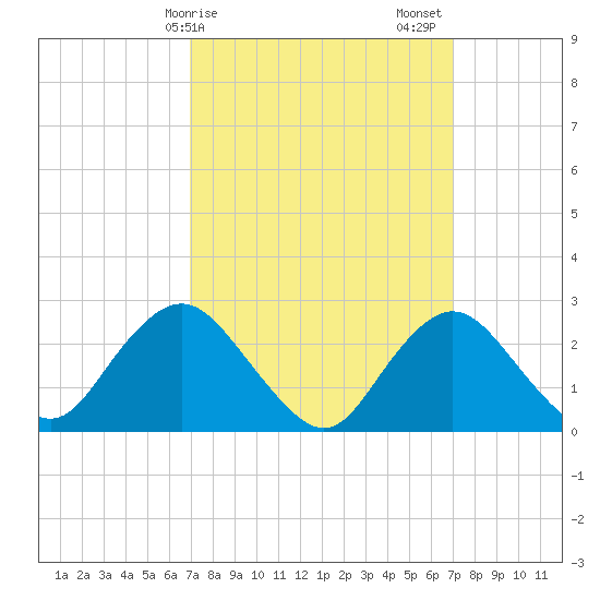 Ponquoque Point tide chart for Monday, March 16, 2026