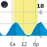 Ponquoque Point tide chart for Wednesday, March 18, 2026