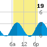 Ponquoque Point tide chart for Thursday, March 19, 2026