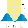 Ponquoque Point tide chart for Sunday, March 1, 2026