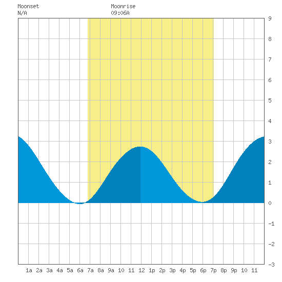 Ponquoque Point tide chart for Monday, March 23, 2026