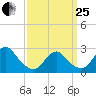 Ponquoque Point tide chart for Wednesday, March 25, 2026