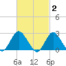 Ponquoque Point tide chart for Monday, March 2, 2026