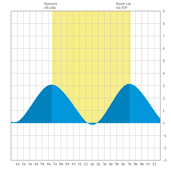 Ponquoque Point tide chart for Monday, March 30, 2026