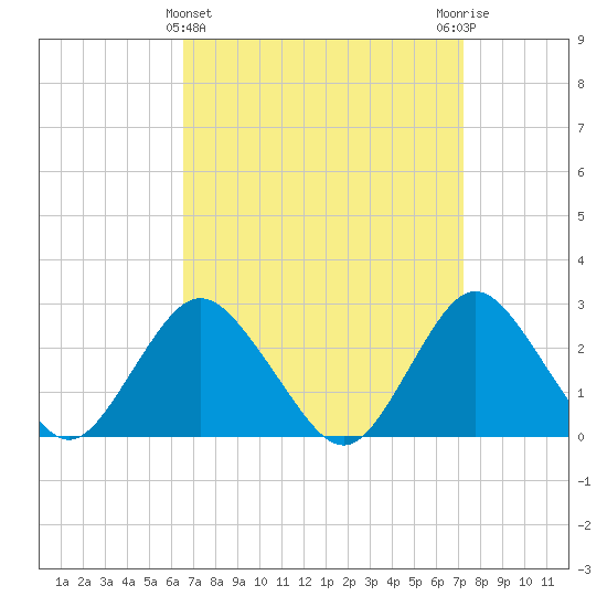 Ponquoque Point tide chart for Tuesday, March 31, 2026