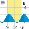 Ponquoque Point tide chart for Tuesday, March 3, 2026