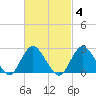 Ponquoque Point tide chart for Wednesday, March 4, 2026