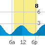 Ponquoque Point tide chart for Sunday, March 8, 2026