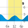 Ponquoque Point tide chart for Monday, March 9, 2026