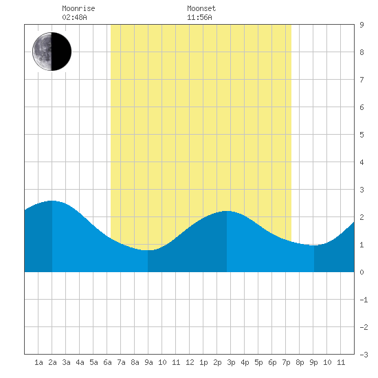 Ponquoque Point tide chart for Friday, April 10, 2026