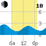 Ponquoque Point tide chart for Friday, April 10, 2026