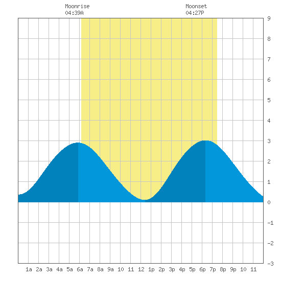 Ponquoque Point tide chart for Tuesday, April 14, 2026