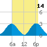 Ponquoque Point tide chart for Tuesday, April 14, 2026