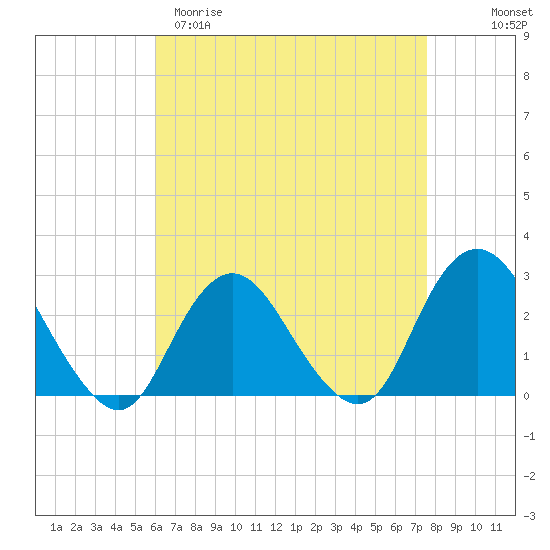 Ponquoque Point tide chart for Sunday, April 19, 2026