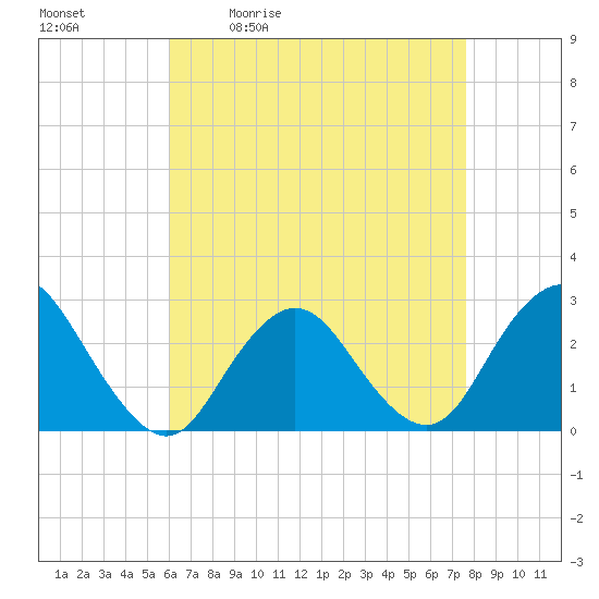 Ponquoque Point tide chart for Tuesday, April 21, 2026