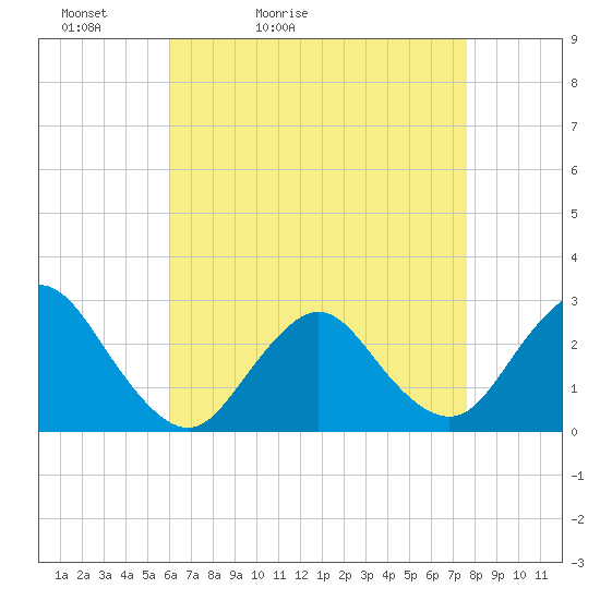 Ponquoque Point tide chart for Wednesday, April 22, 2026