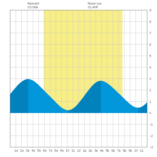 Ponquoque Point tide chart for Saturday, April 25, 2026