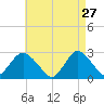 Ponquoque Point tide chart for Monday, April 27, 2026