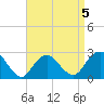 Ponquoque Point tide chart for Sunday, April 5, 2026